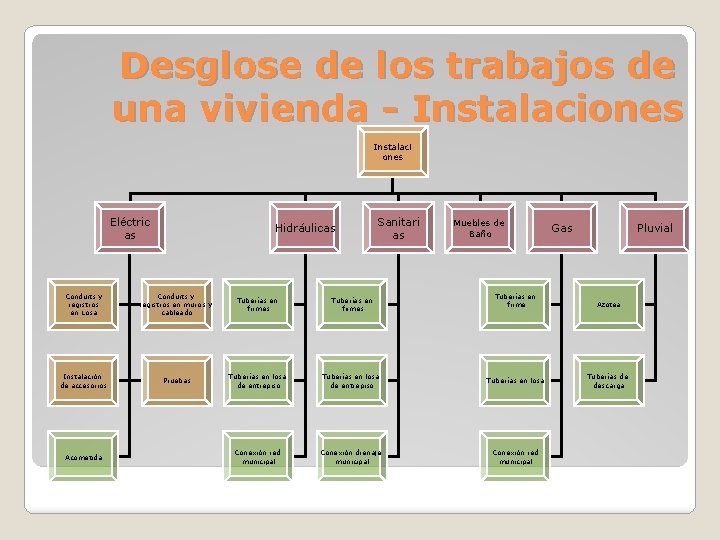 Desglose de los trabajos de una vivienda - Instalaciones Instalaci ones Eléctric as Hidráulicas