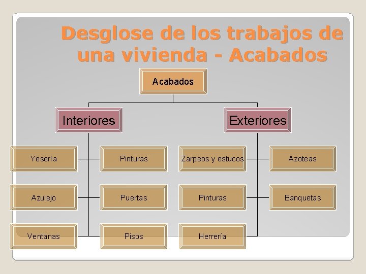 Desglose de los trabajos de una vivienda - Acabados Exteriores Interiores Yesería Pinturas Zarpeos