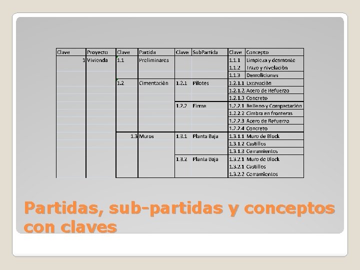 Partidas, sub-partidas y conceptos con claves 