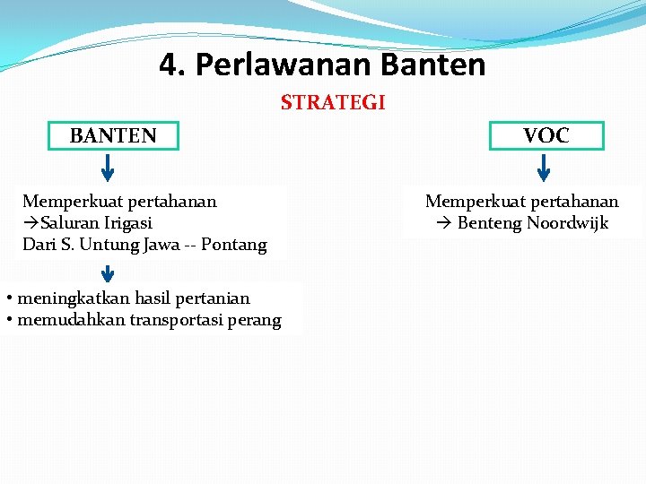 4. Perlawanan Banten STRATEGI BANTEN Memperkuat pertahanan Saluran Irigasi Dari S. Untung Jawa --