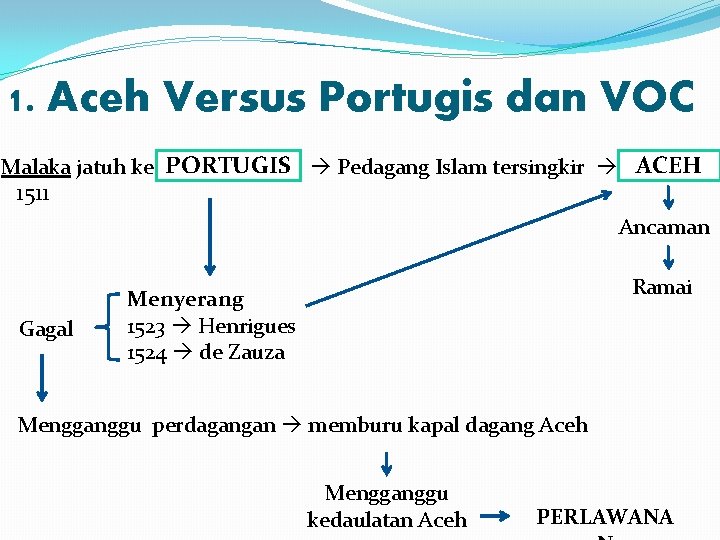 1. Aceh Versus Portugis dan VOC PORTUGIS Pedagang Islam tersingkir Aceh ACEH Malaka jatuh