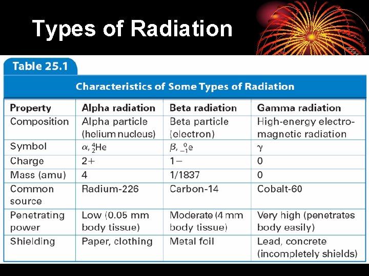 25. 1 Types of Radiation 