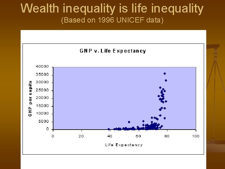 Wealth inequality is life inequality (Based on 1996 UNICEF data) 