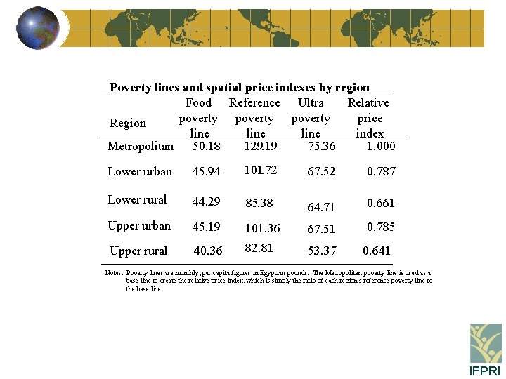 Poverty lines and spatial price indexes by region Food Reference Ultra Relative poverty price