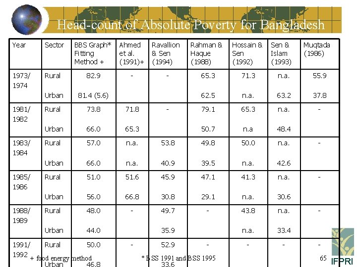 Head-count of Absolute Poverty for Bangladesh Year Sector BBS Graph* Fitting Method + Ahmed