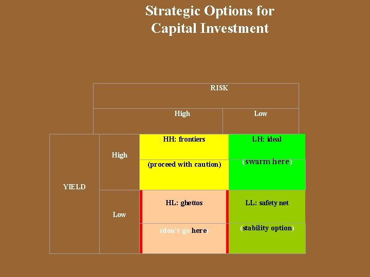 Strategic Options for Capital Investment RISK High Low HH: frontiers LH: ideal (proceed with