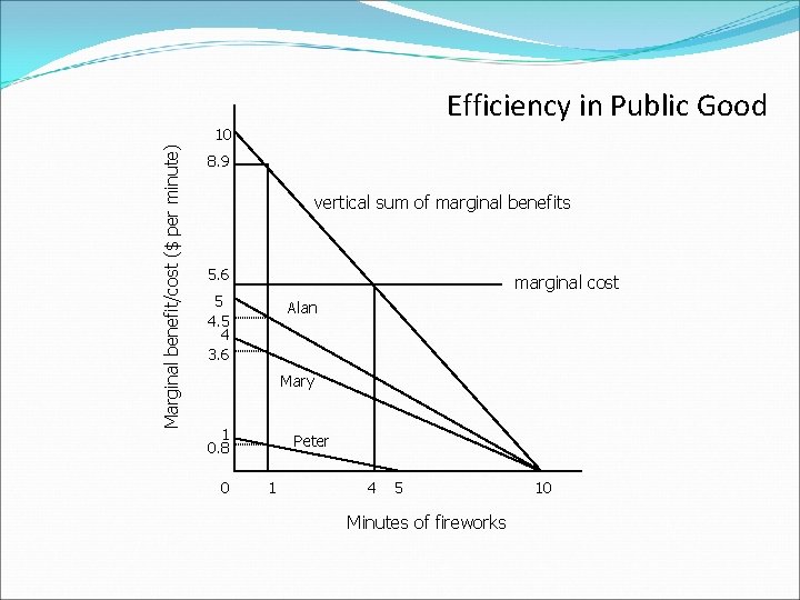 Efficiency in Public Good Marginal benefit/cost ($ per minute) 10 8. 9 vertical sum