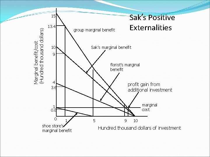 Sak’s Positive Externalities Marginal benefit/cost (Hundred thousand dollars) 15 13. 4 group marginal benefit