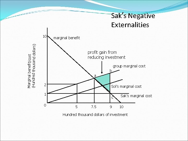 Sak’s Negative Externalities Marginal benefit/cost (Hundred thousand dollars) 10 marginal benefit profit gain from