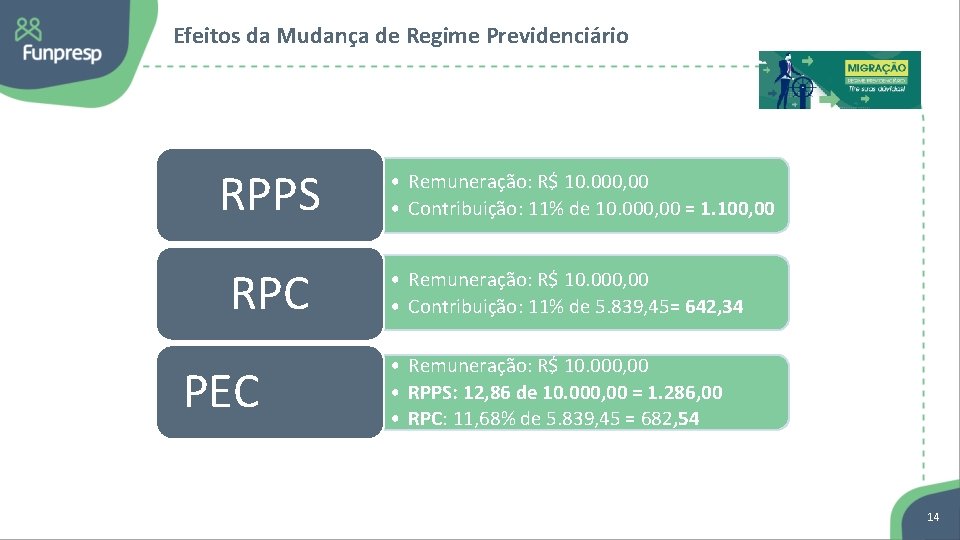 Efeitos da Mudança de Regime Previdenciário RPPS RPC PEC • Remuneração: R$ 10. 000,