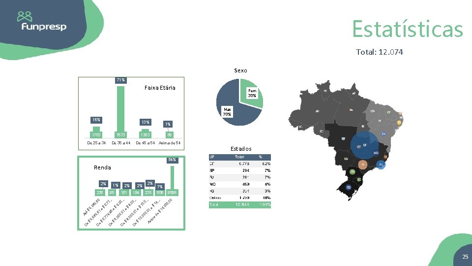 Estatísticas Total: 12. 074 Sexo 71% Faixa Etária Fem 30% Mas 70% 16% 13%