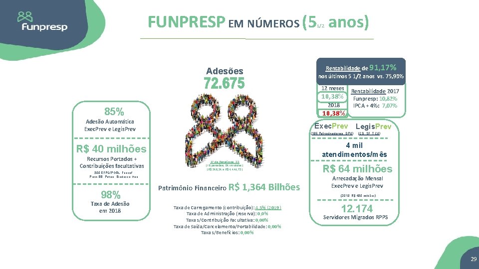 FUNPRESP EM NÚMEROS (5 anos) 1/2 Adesões Rentabilidade de 91, 17% nos últimos 5