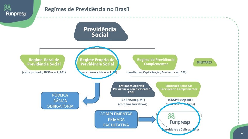 Regimes de Previdência no Brasil PÚBLICA BÁSICA OBRIGATÓRIA COMPLEMENTAR PRIVADA FACULTATIVA 4 