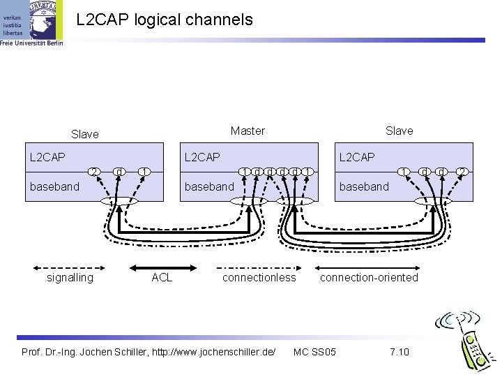 L 2 CAP logical channels Master Slave L 2 CAP 2 d 1 1