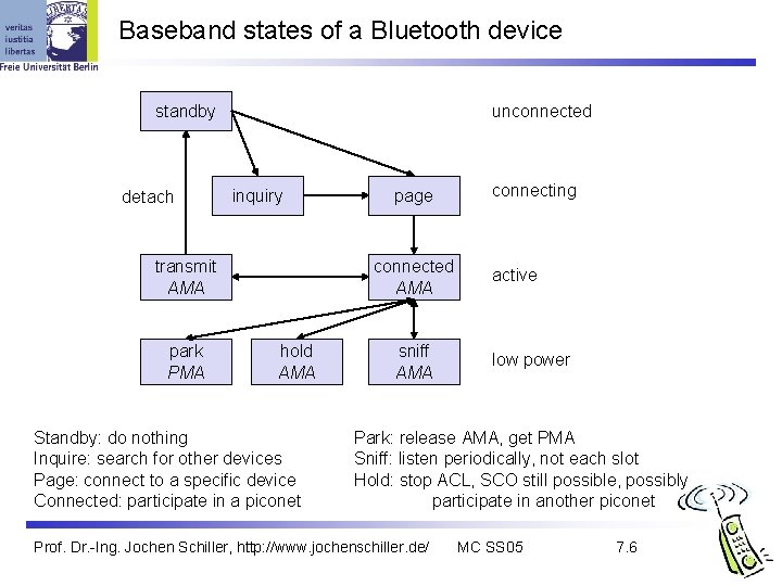 Baseband states of a Bluetooth device unconnected standby detach inquiry transmit AMA park PMA