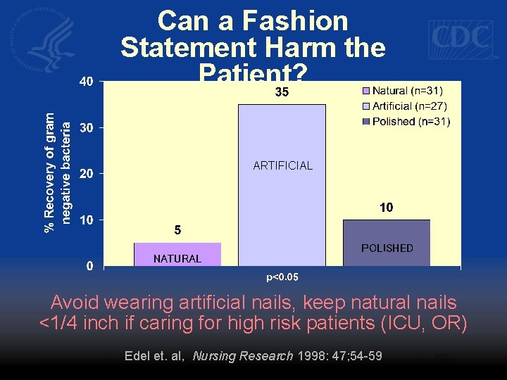 Can a Fashion Statement Harm the Patient? ARTIFICIAL NATURAL POLISHED Avoid wearing artificial nails,
