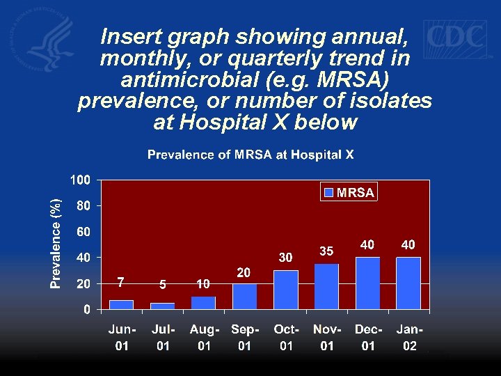 Insert graph showing annual, monthly, or quarterly trend in antimicrobial (e. g. MRSA) prevalence,