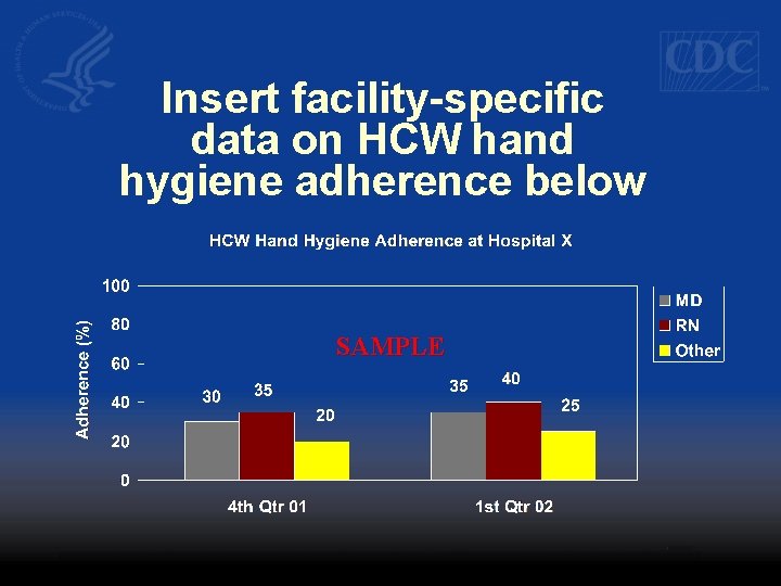 Insert facility-specific data on HCW hand hygiene adherence below SAMPLE 