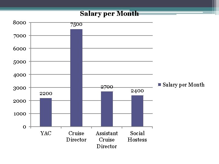Salary per Month 8000 7500 7000 6000 5000 4000 3000 2700 2200 2400 2000