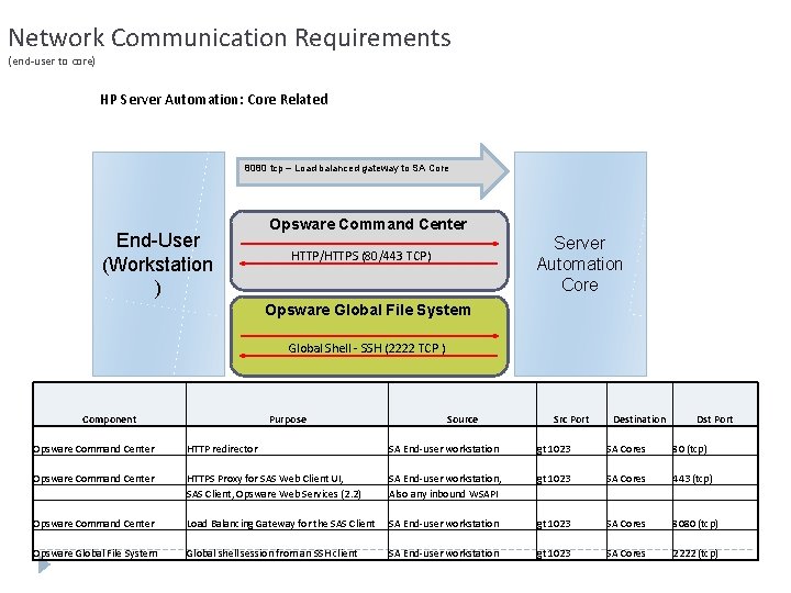 Network Communication Requirements (end-user to core) HP Server Automation: Core Related 8080 tcp –