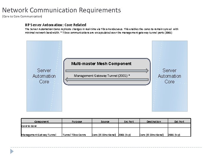 Network Communication Requirements (Core to Core Communication) HP Server Automation: Core Related The Server