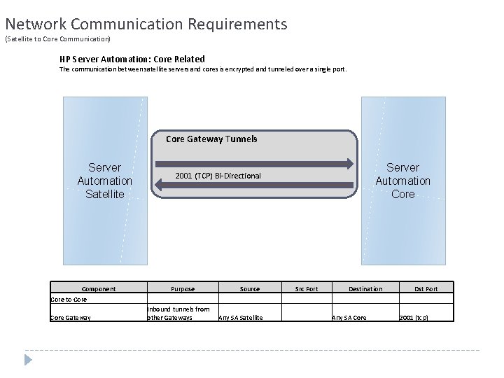 Network Communication Requirements (Satellite to Core Communication) HP Server Automation: Core Related The communication