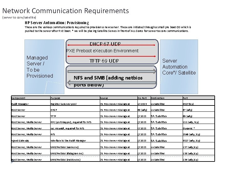 Network Communication Requirements (server to core/satellite) HP Server Automation: Provisioning These are the various