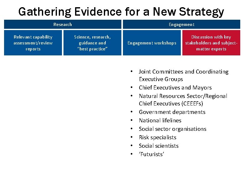 Gathering Evidence for a New Strategy Research Relevant capability assessment/review reports Engagement Science, research,