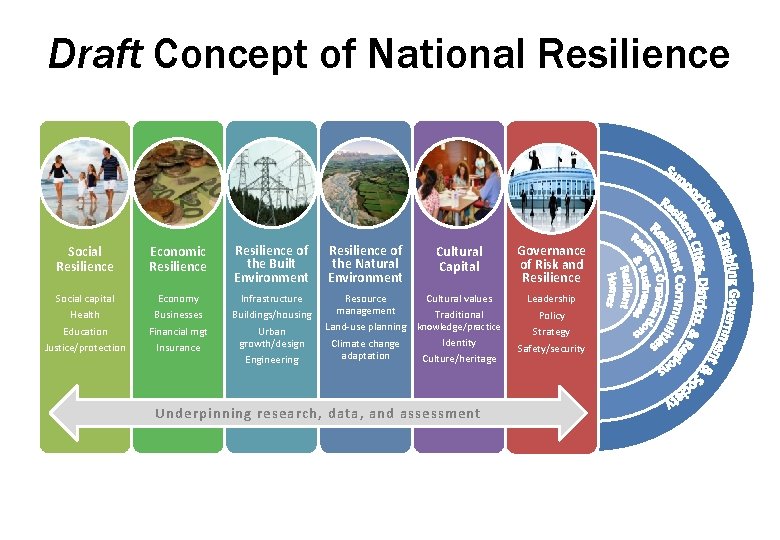 Draft Concept of National Resilience Social Resilience Economic Resilience of the Built Environment Resilience