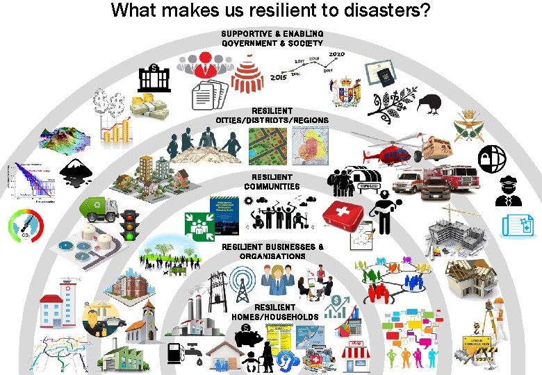 What makes us resilient to disasters? SUPPORTIVE & ENABLING GOVERNMENT & SOCIETY RESILIENT CITIES/DISTRICTS/REGIONS