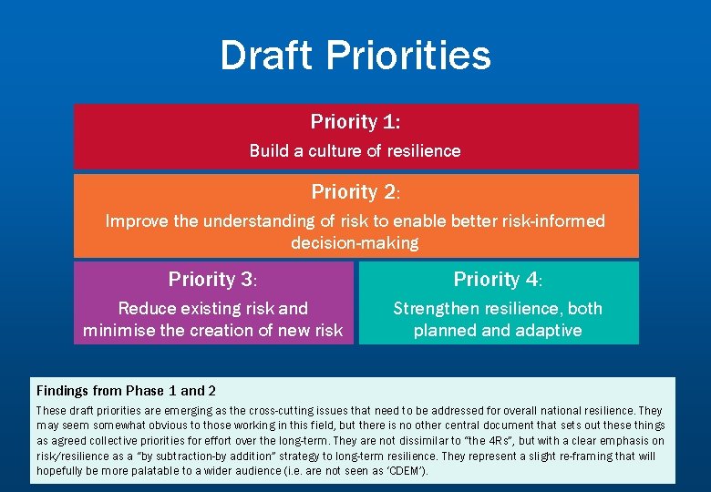 Draft Priorities Priority 1: Build a culture of resilience Priority 2: Improve the understanding