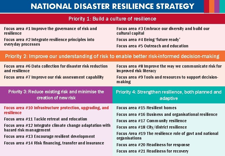 NATIONAL DISASTER RESILIENCE STRATEGY Priority 1: Build a culture of resilience Focus area #1