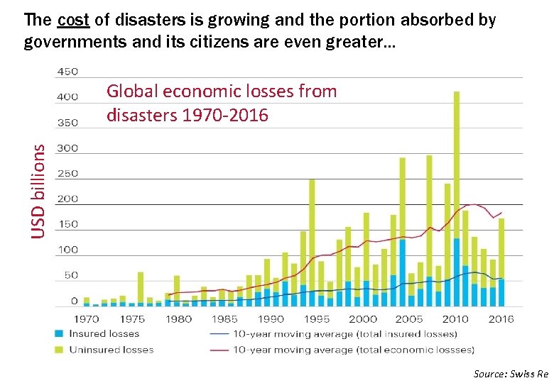 The cost of disasters is growing and the portion absorbed by governments and its The cost of disasters is growing and the portion absorbed by governments and its