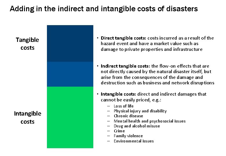 Adding in the indirect and intangible costs of disasters Tangible costs • Direct tangible