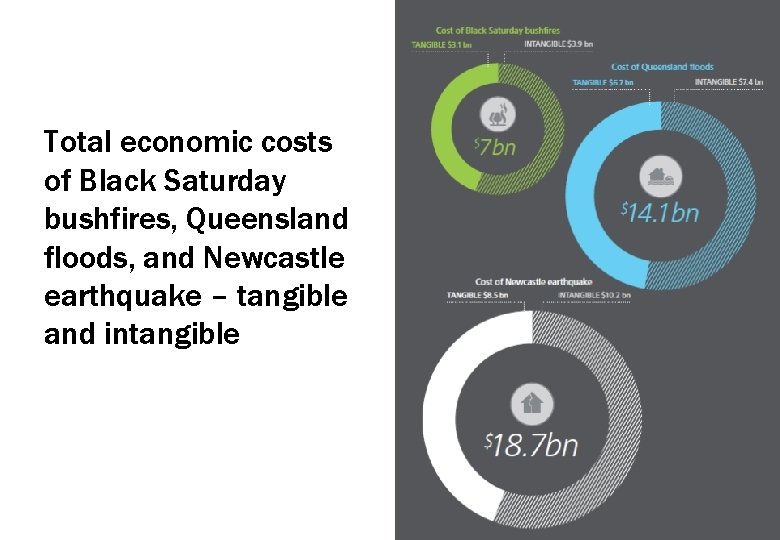 Total economic costs of Black Saturday bushfires, Queensland floods, and Newcastle earthquake – tangible