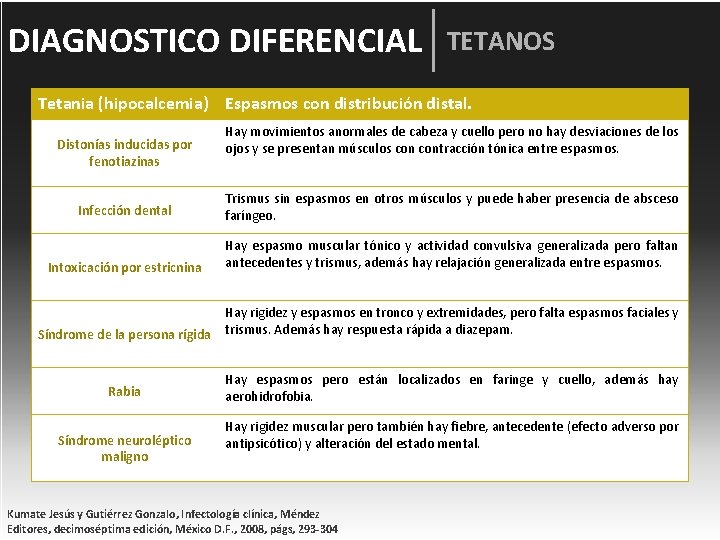 DIAGNOSTICO DIFERENCIAL TETANOS Tetania (hipocalcemia) Espasmos con distribución distal. Distonías inducidas por fenotiazinas Hay