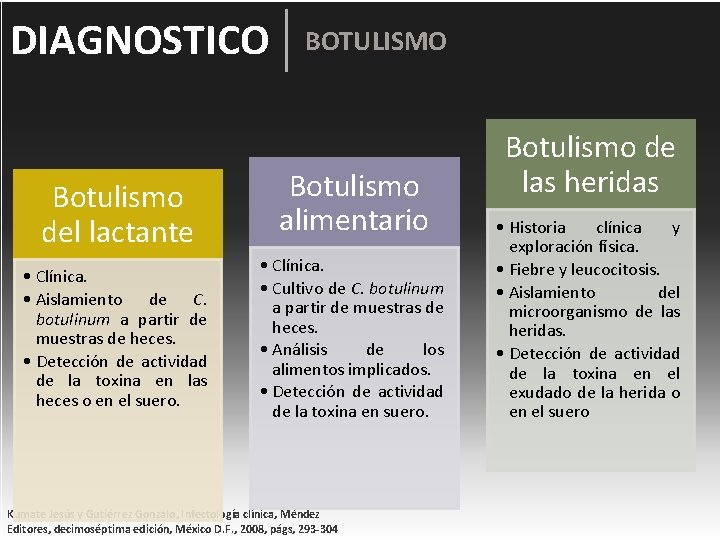 DIAGNOSTICO Botulismo del lactante • Clínica. • Aislamiento de C. botulinum a partir de