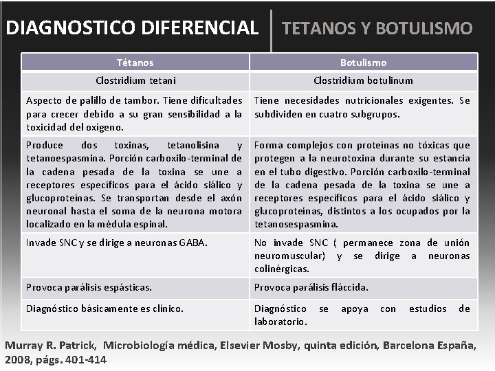 DIAGNOSTICO DIFERENCIAL TETANOS Y BOTULISMO Tétanos Botulismo Clostridium tetani Clostridium botulinum Aspecto de palillo