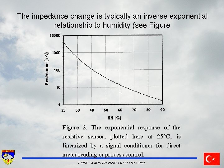 The impedance change is typically an inverse exponential relationship to humidity (see Figure 2.