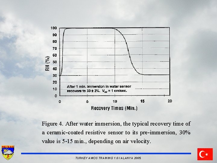 Figure 4. After water immersion, the typical recovery time of a ceramic-coated resistive sensor