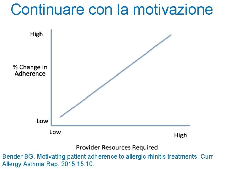 Continuare con la motivazione Bender BG. Motivating patient adherence to allergic rhinitis treatments. Curr