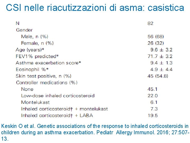 CSI nelle riacutizzazioni di asma: casistica Keskin O et al. Genetic associations of the