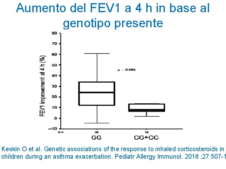 Aumento del FEV 1 a 4 h in base al genotipo presente Keskin O