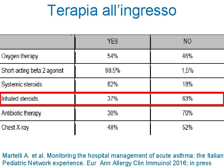 Terapia all’ingresso Martelli A. et al. Monitoring the hospital management of acute asthma: the