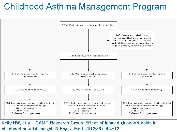Childhood Asthma Management Program Kelly HW, et al. CAMP Research Group. Effect of inhaled