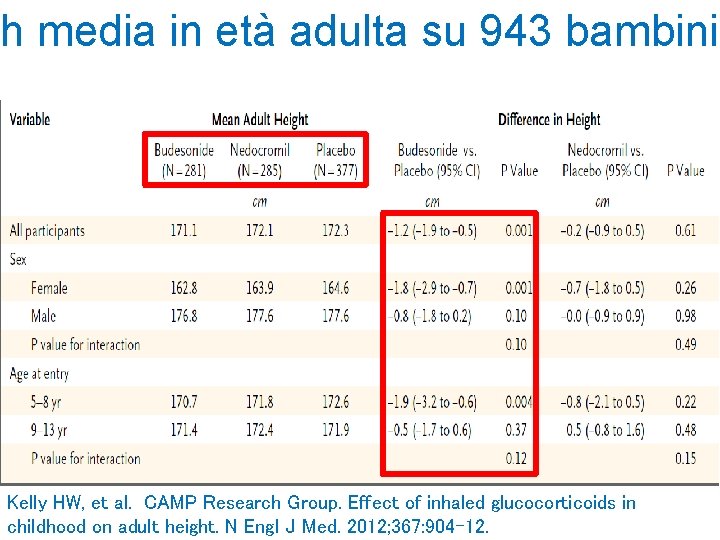 h media in età adulta su 943 bambini Kelly HW, et al. CAMP Research