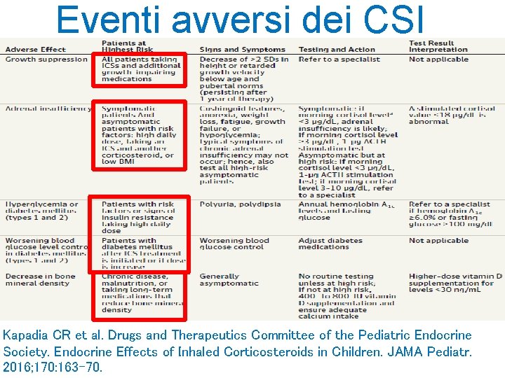 Eventi avversi dei CSI Kapadia CR et al. Drugs and Therapeutics Committee of the