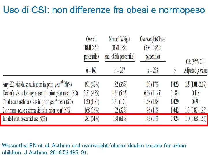 Uso di CSI: non differenze fra obesi e normopeso Wiesenthal EN et al. Asthma