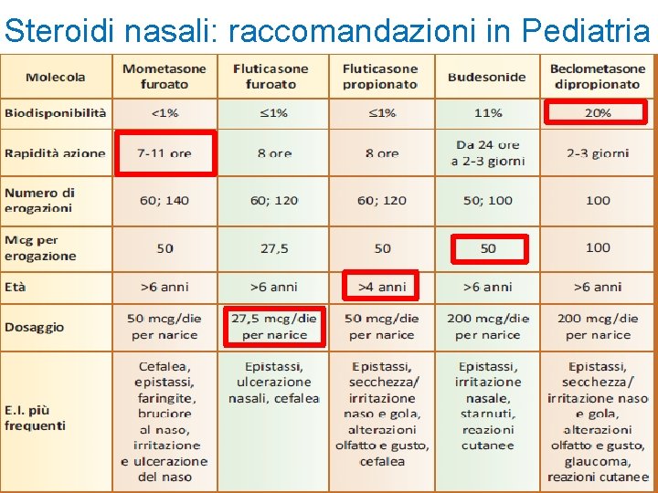 Steroidi nasali: raccomandazioni in Pediatria 