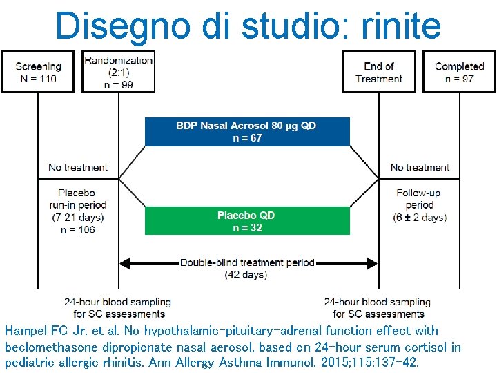 Disegno di studio: rinite Hampel FC Jr. et al. No hypothalamic-pituitary-adrenal function effect with
